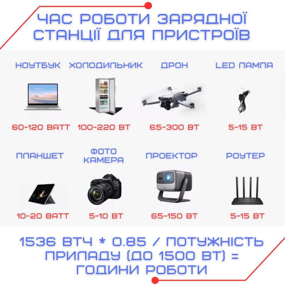 Портативна електростанція SL-65 1500W ⚡ 1536Вт·год для дому, роботи та відпочинку — фото 5